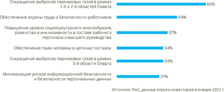 Схема 1. Важнейшие вопросы ESG в порядке значимости