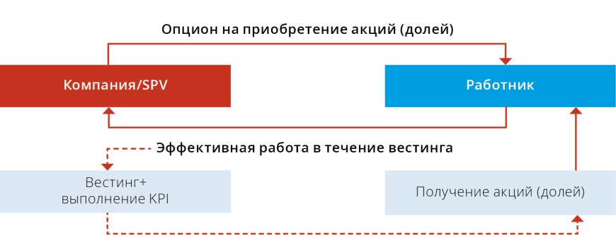 Схема 1. Структурирование корпоративного опциона